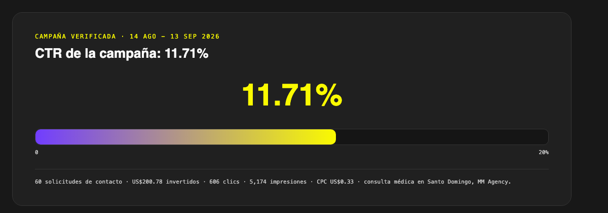 Infografía mostrando el CTR de 11.71% de una campaña de Google Ads verificada, con 60 solicitudes de contacto, US$200.78 invertidos y CPC de US$0.33