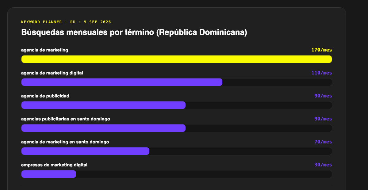 Gráfico de barras con las búsquedas mensuales en República Dominicana por término de marketing digital, de 170 a 30 búsquedas al mes